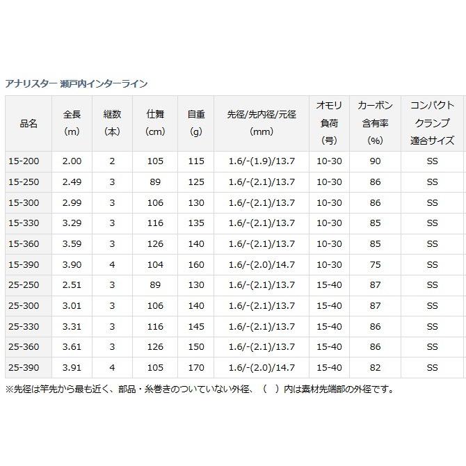 DAIWA（ダイワ） 船竿 アナリスター 瀬戸内インターライン 15-250