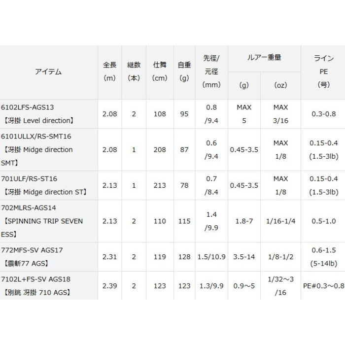 ダイワ ハートランド AGS スピニングモデル  6101ULLX/RS-SMT16 / バスロッド / 釣具 / daiwa｜tsuribitokan-masuda｜02