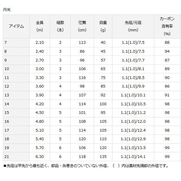 DAIWA（ダイワ） 月光 8 / へら竿 / 釣具 / daiwa : 釣人館ますだ