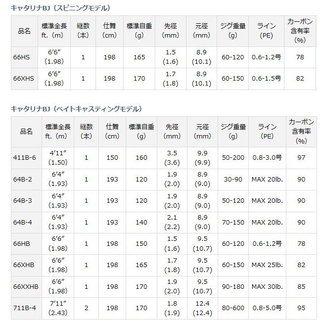 ダイワ　キャタリナBJ411B-6 DAIWA（ダイワ） キャタリナBJ 411B−6 ／ジギングロッド