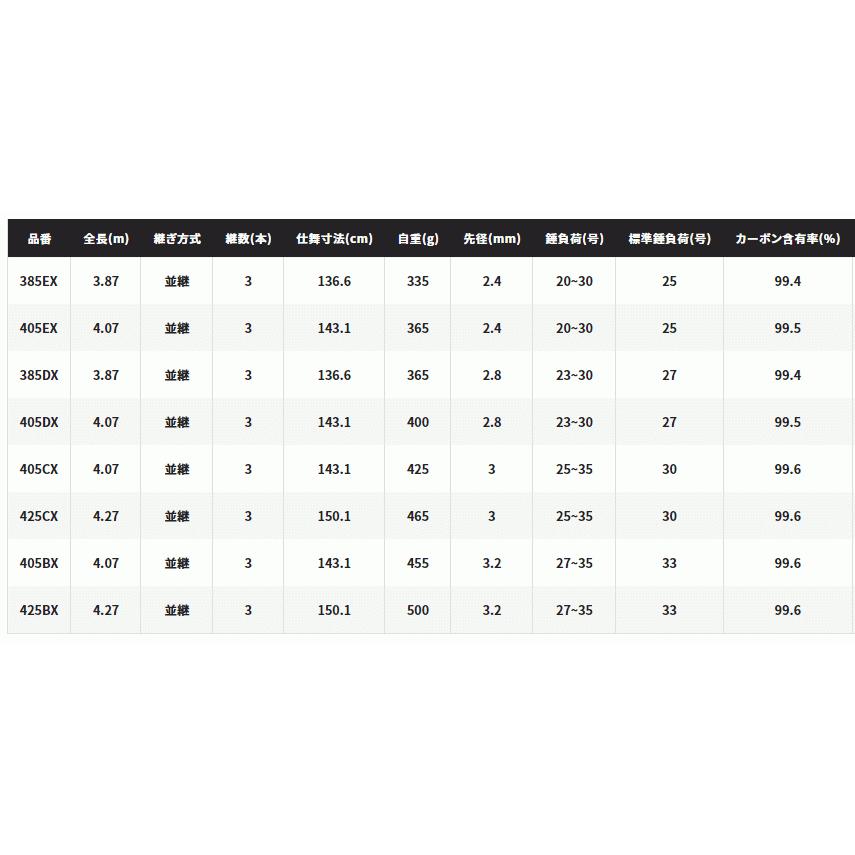 シマノ（SHIMANO） 投げ竿 22 サーフランダー 並継 385DX / / shimano