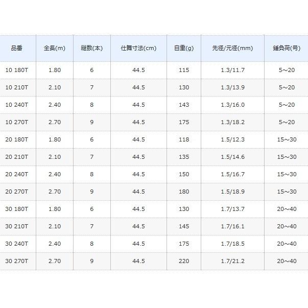 シマノ（SHIMANO） 17 ホリデーパック 10-180T / 小継万能竿 : 釣人館