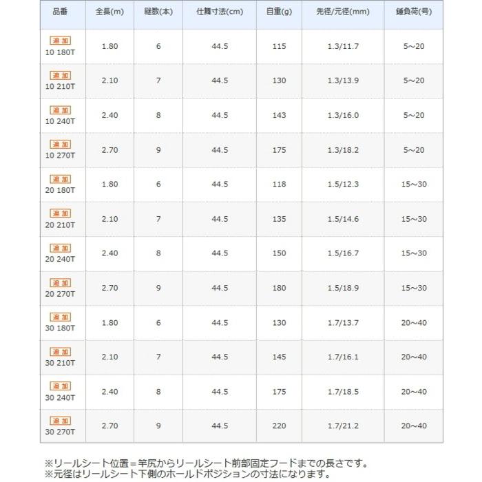 シマノ（SHIMANO） 17 ホリデーパック 20-240T / 小継万能竿 釣竿