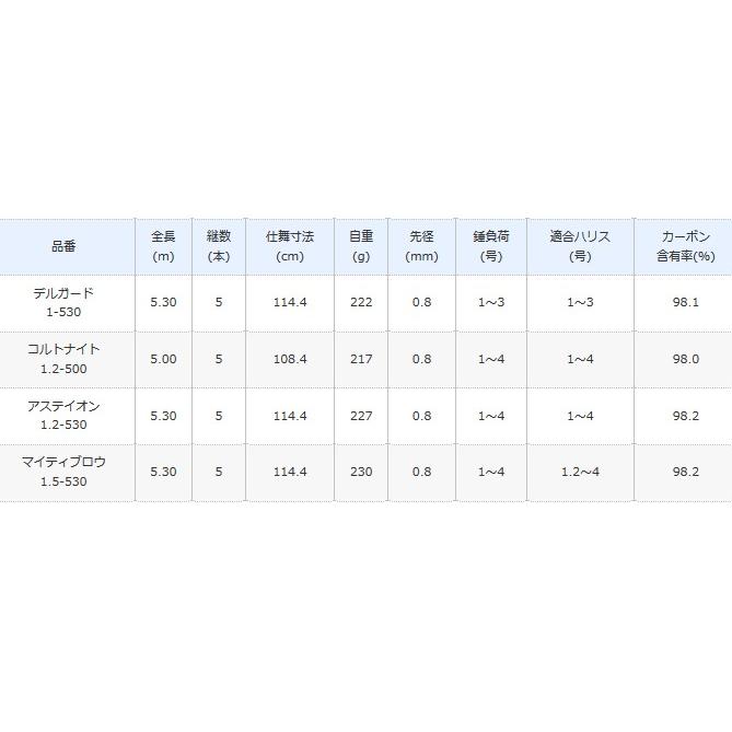 シマノ（SHIMANO） 磯竿 イソリミテッド マイティブロウ 1.5-530