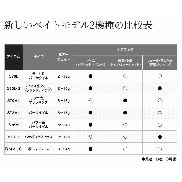 シマノ（SHIMANO） ルアーロッド 19 ブレニアス B74ML-Sベイト : 釣人