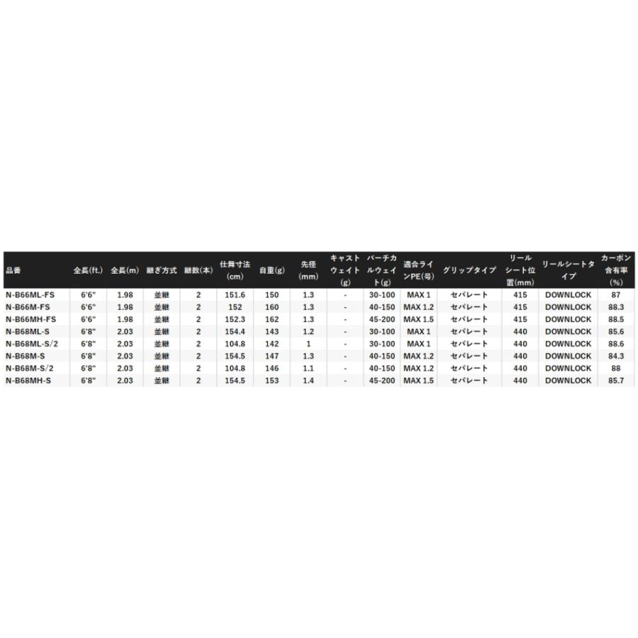 シマノ（SHIMANO） 25 炎月 エンゲツ SS N-B68M-S/2 ベイトモデル