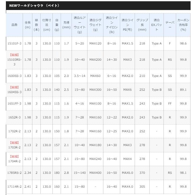 シマノ 18 ワールドシャウラ 1604SS-3 ベイトモデル / バス シマノ 18 ワールドシャウラ 1604SS-3 ベイトモデル / バス