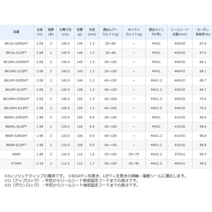 SHIMANO 20 炎月SS S66M シマノ（SHIMANO） ロッド 20 炎月SS S66M 【大型商品2】 : つり具の