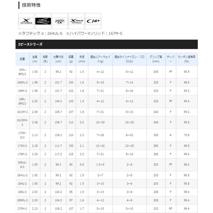 シマノ（SHIMANO） 20 ゾディアス 172H-2 ベイトモデル / バスロッド