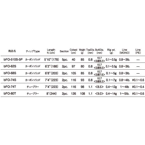 ティクト b4 ビーフォー bFO-62S / アジング メバリング ロッド tict
