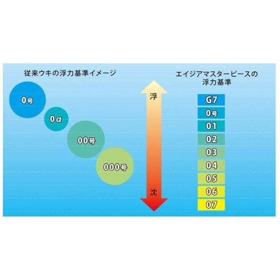 釣研 エイジア マスターピース 0号 スカーレット / ウキ メール