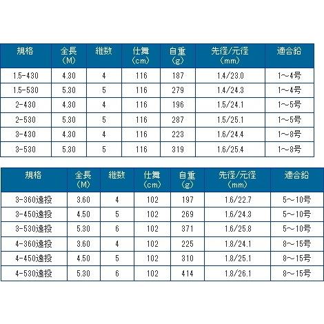 プロマリン（PRO MARINE） 磯竿 ブルーベイ磯 1.5-430 / SALE / 釣具