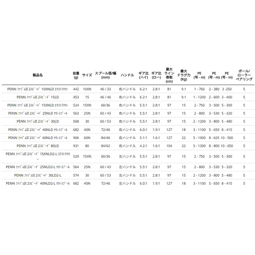 ペン ファゾムII 2スピード 30LD2 (右ハンドル) / ベイトリール penn