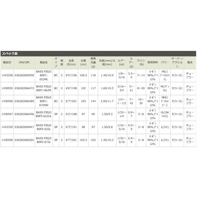 同梱不可 アブ ガルシア バスフィールド Bsfc 662m ベイトキャスティングモデル バスロッド お取り寄せ Materialworldblog Com