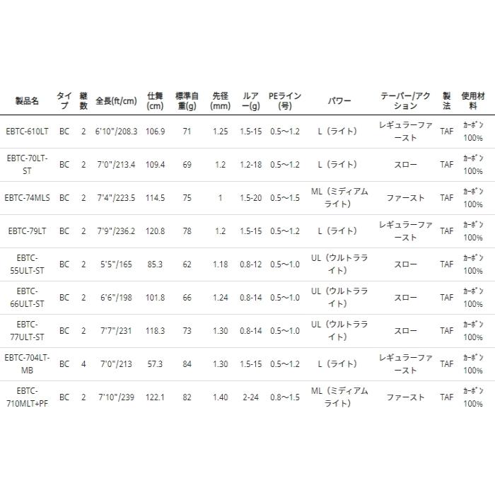 Abu Garcia（アブガルシア） ルアーロッド アブ ガルシア エラ