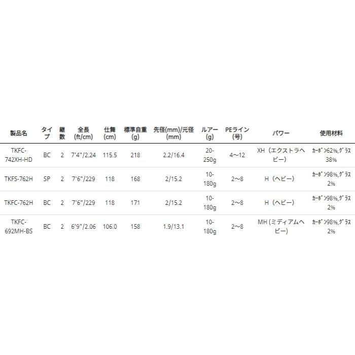 アブ ガルシア タコスフィールド TKFS-762H (スピニングモデル) / タコ