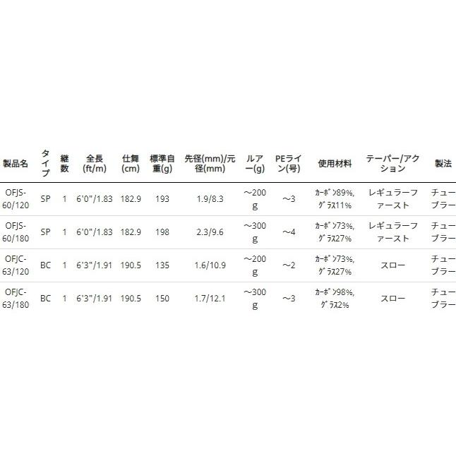 Abu Garcia（アブガルシア） 船竿 アブ ガルシア オーシャンフィールド 