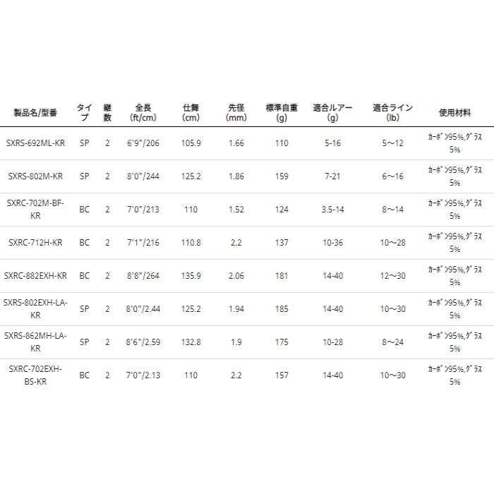 アブ ガルシア ソルティーステージ ロックフィッシュ SXRC-702EXH-BS-KR (ベイトモデル) / ロックフィッシュロッド (OT) (SP) ロックフィッシュ ソルティーステージ アイナメはもちろん キジハタ オオモンハタ