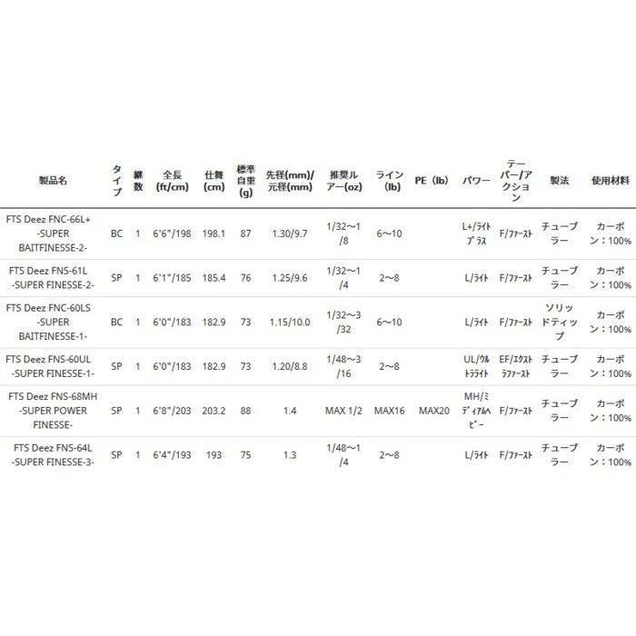 アブ ガルシア ファンタジスタ ディーズ (スピニング) FNS-60UL -SUPER FINESSE-1- (OT) (SP) 　 ファンタジスタ ディーズ Triarchy Force製法