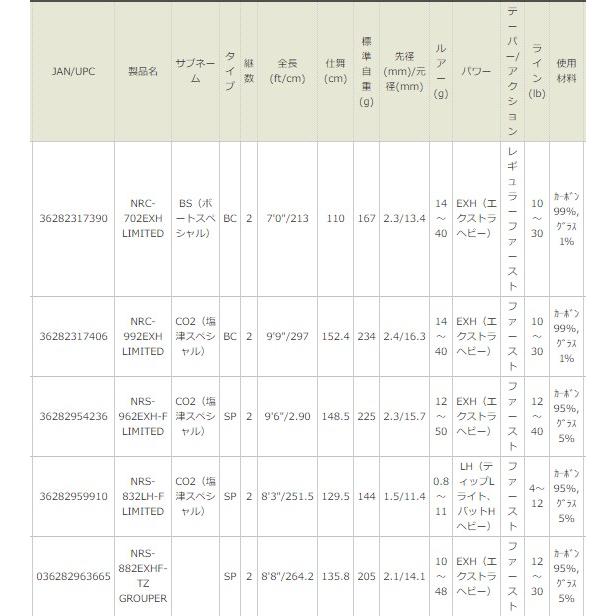 アブ ガルシア ロックスイーパーリミテッド NRS-832LH-F LIMITED (スピニングモデル) / ロックフィッシュロッド (OT) (SP) LIMITED スピニングモデル ロックフィッシュロッド