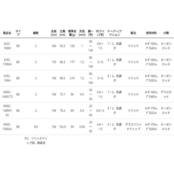 船竿 アブ ガルシア 黒船 イカ マルイカ KMIC-150XUL -零TEN- (ベイトモデル) / abugarcia (SP)の画像