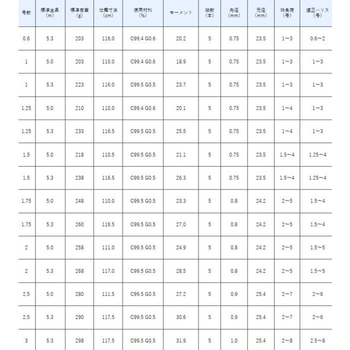 磯竿 がまかつ がま磯 インテッサ G-5 2.5号 5.3m / gamakatsu｜tsuribitokan｜02