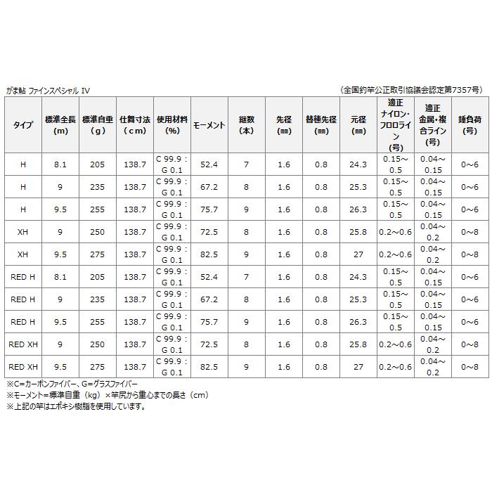 海外品 がまかつ がま鮎 ファインスペシャル4 RED XH 9.5m / 鮎竿 (OT) (送料無料) (SP) 【SK3314027753】(120415円)