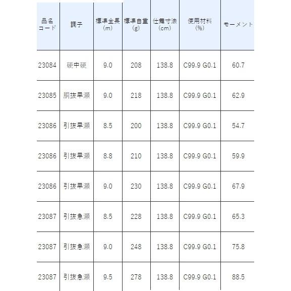 鮎竿 がまかつ がま鮎　競技（きょうぎ）スペシャル ブイセブン7 V7 胴抜早瀬 9.0ｍ / gamakatsu (SP) / ロッド｜tsuribitokan｜04