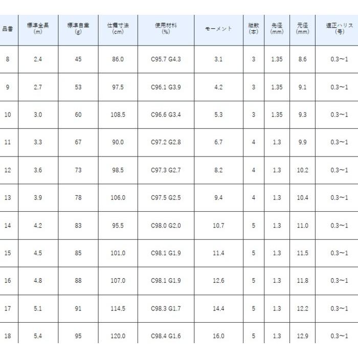 (ポイント3倍) がまかつ がまへら 我楽 (がらく) 12尺 (3.6m) / へら竿 (OT) がまかつ がまへら 我楽 がらく へら竿