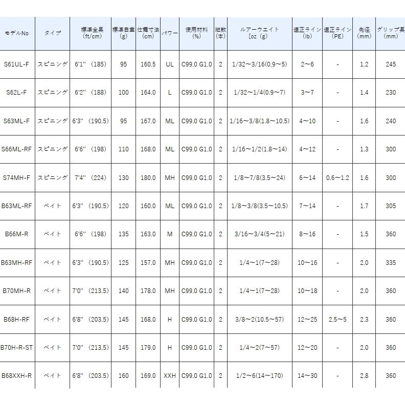 Gamakatsu（がまかつ） ラグゼ アベンジ (スピニングモデル) S63ML-F