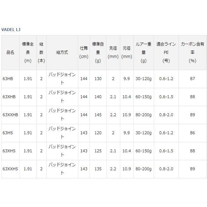 DAIWA（ダイワ） 20 ヴァデル LJ 63XHS スピニングモデル / ジギング