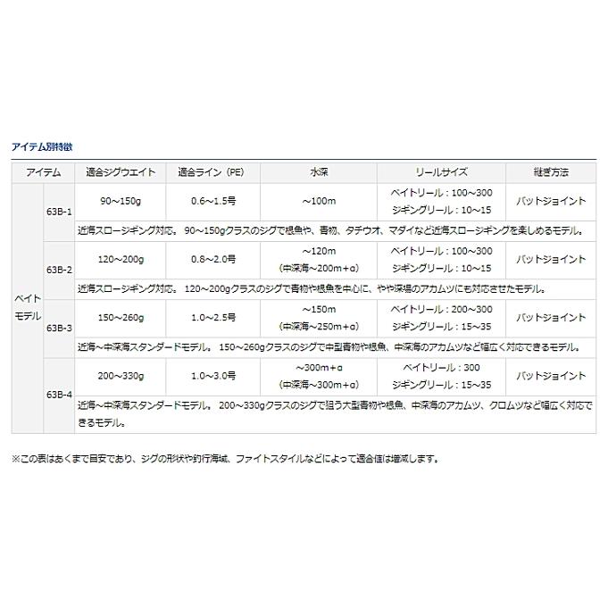 DAIWA（ダイワ） 21 ブラスト SJ 63B-2ベイト / ジギングロッド