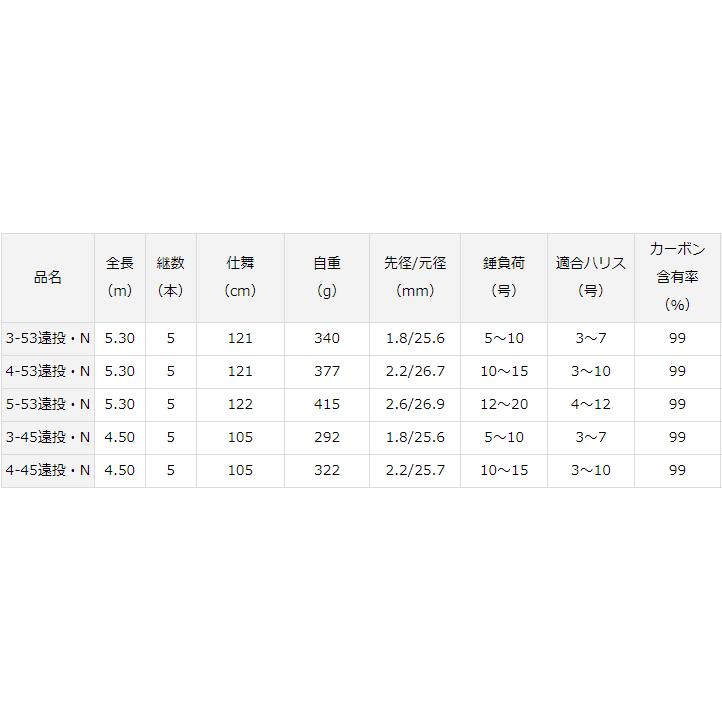 DAIWA（ダイワ） 磯竿 波濤 3-53遠投・N / daiwa / 釣具