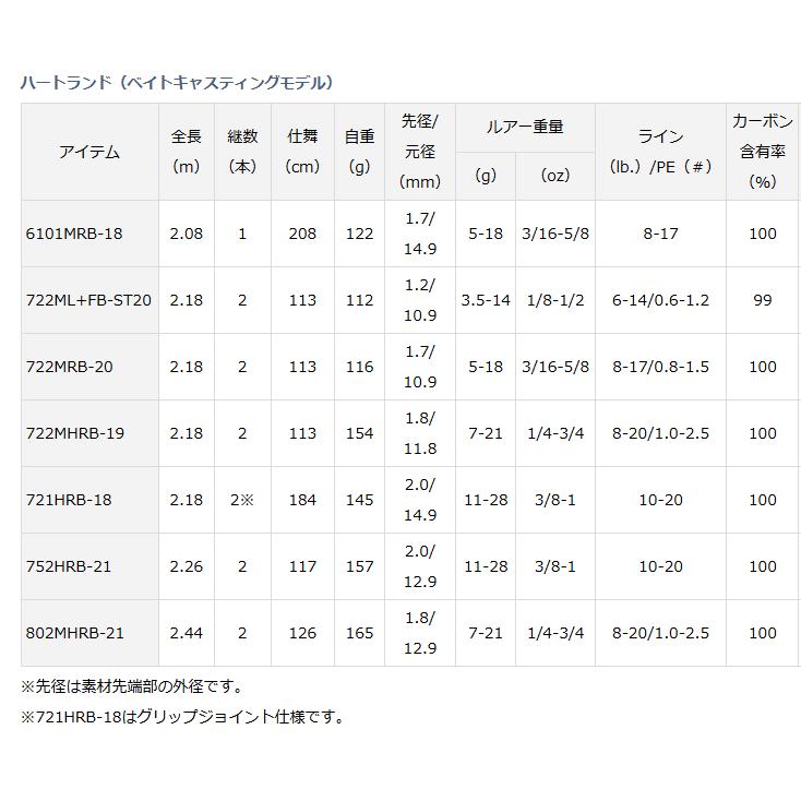DAIWA（ダイワ） ハートランド ベイトキャスティングモデル 802MHRB-21