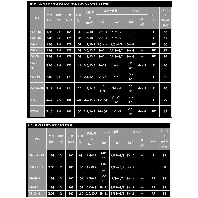 DAIWA（ダイワ） ブレイゾン C68L-2・BF 2ピース ベイトキャスティング