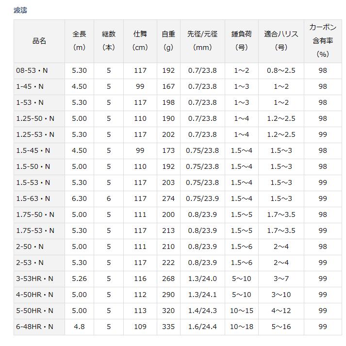 DAIWA（ダイワ） 磯竿 波濤 1.5-45・N / 釣具 : フィッシング釣人館
