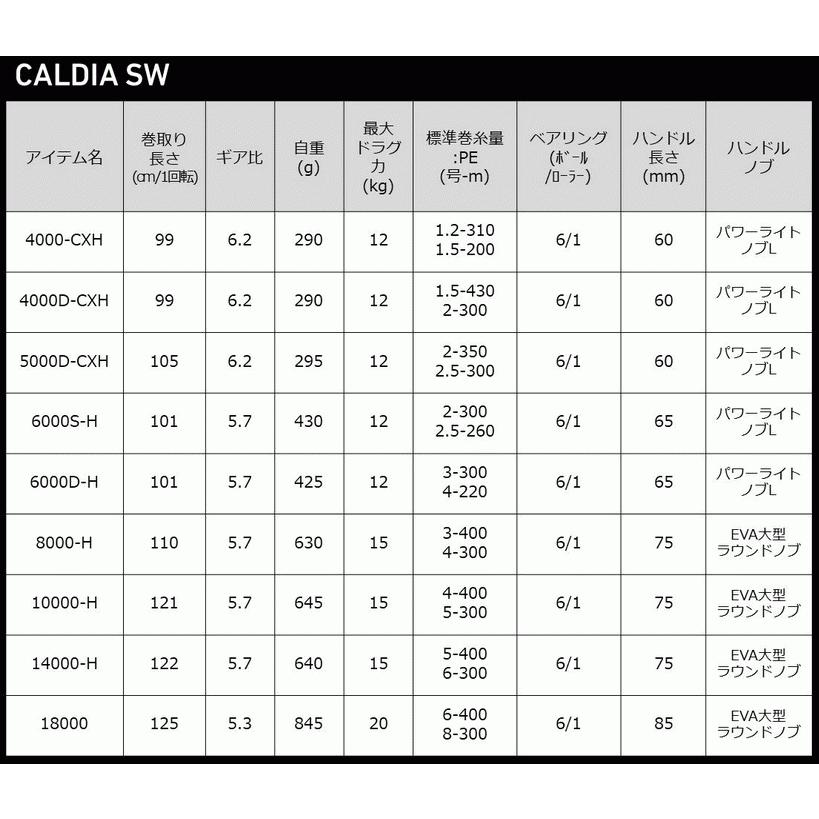 スピニングリール ダイワ 22 カルディア SW 10000-H / 釣具 / daiwa｜tsuribitokan｜07
