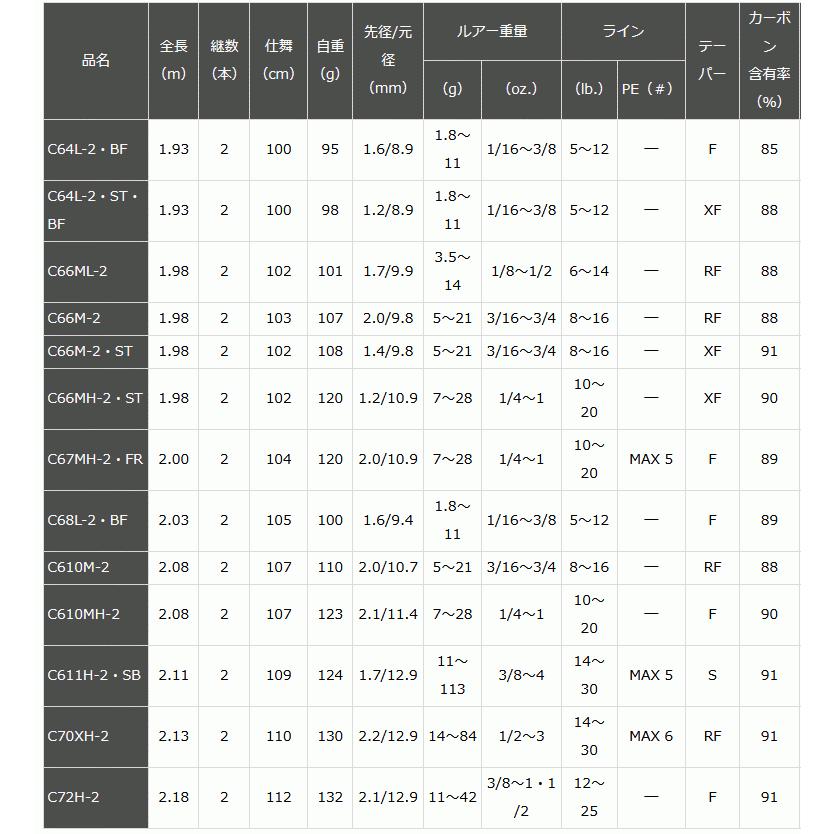DAIWA（ダイワ） 22 ブレイゾン C66M-2・ST ベイトキャスティング