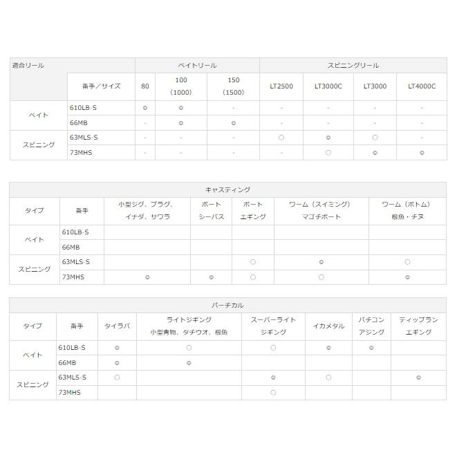 DAIWA（ダイワ） 船竿 デッキアクター 73MHS スピニングモデル / daiwa