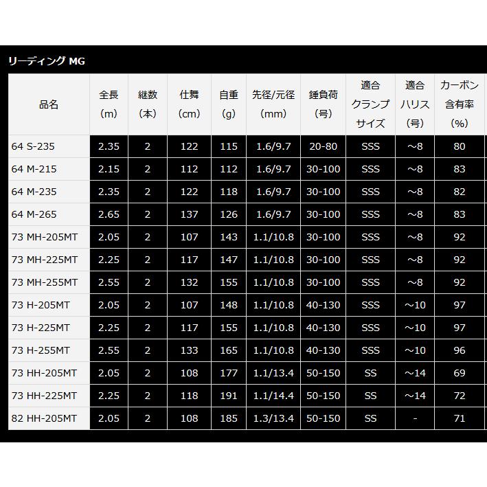 船竿 ダイワ 22 リーディング MG マルチゲーム 73 MH-255MT / ボートロッド / daiwa / 釣具｜tsuribitokan｜02