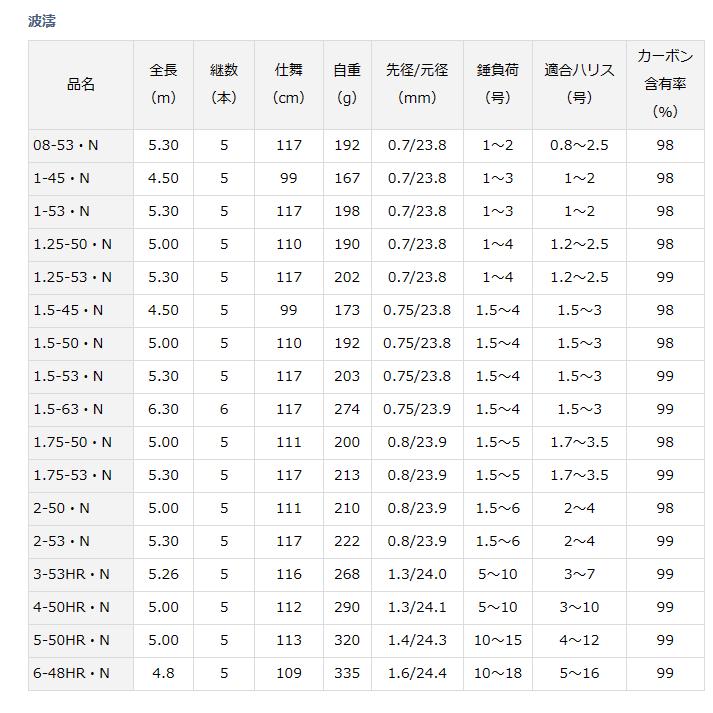 磯竿 ダイワ 波濤 5-50HR・N / daiwa / 釣具｜tsuribitokan｜02