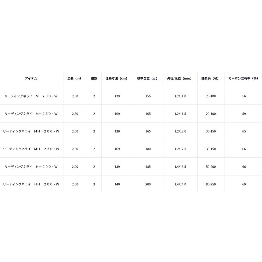 船竿 ダイワ 23 リーディングネライ M-200・W / ボートロッド / daiwa / 釣具｜tsuribitokan｜02