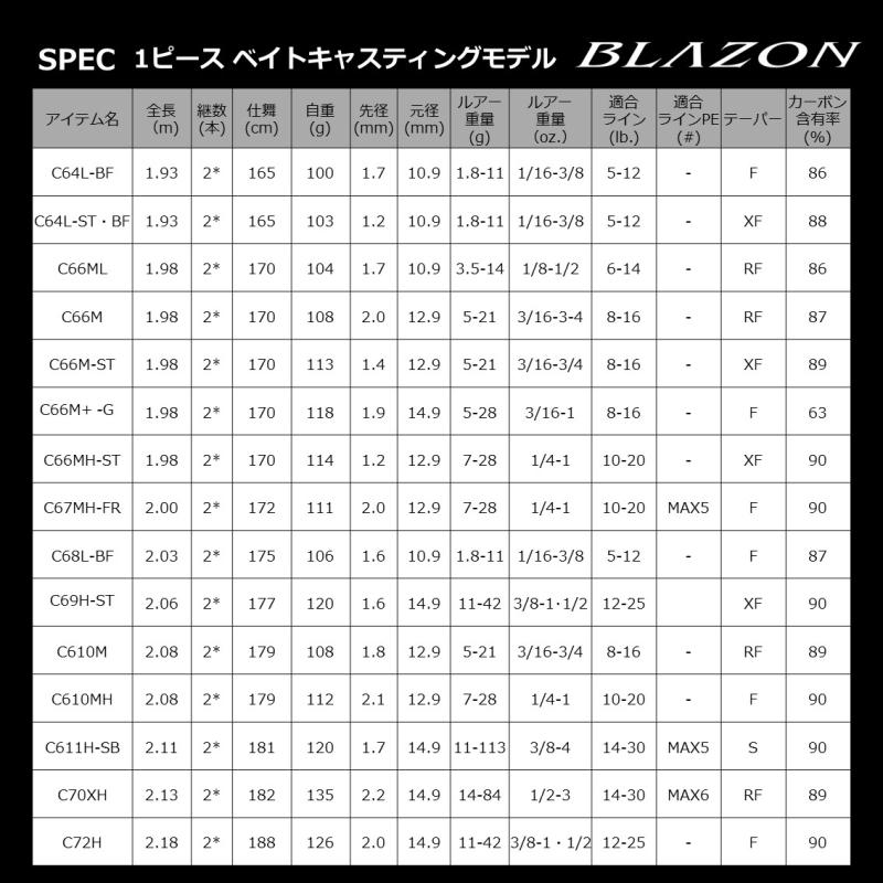 ダイワ ブレイゾン C66M+ -G 1ピース ベイトキャスティングモデル / バスロッド / daiwa / 釣具_2
