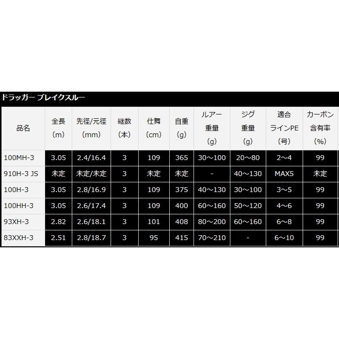 DAIWA(釣り) ダイワ 23 ドラッガー ブレイクスルー 910H-3 JS DAIWA(釣り) ダイワ 23 ドラッガー ブレイクスルー 910H-3 JS