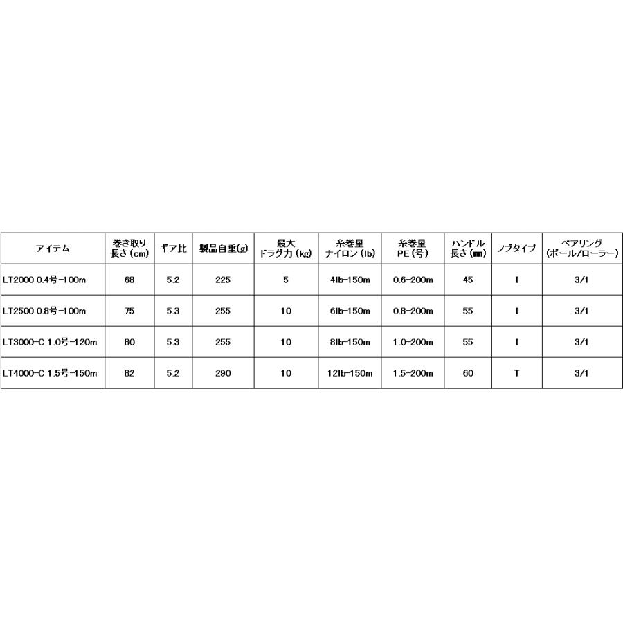 スピニングリール ダイワ 23 ラグナ LT3000-C PEライン付き1.0号-120m｜tsuribitokan｜02