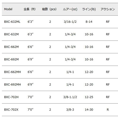 Major Craft（メジャークラフト） バスパラ BXC-662MH (ベイトモデル