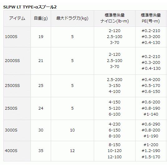 ダイワ SLPW LT TYPE-αスプール2 1000S / daiwa｜tsuribitokan｜02