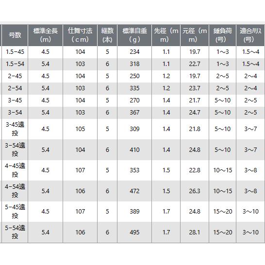OGK 磯竿 ブロード磯アップグレード 1.5-540 / 磯 防波堤 釣り竿 