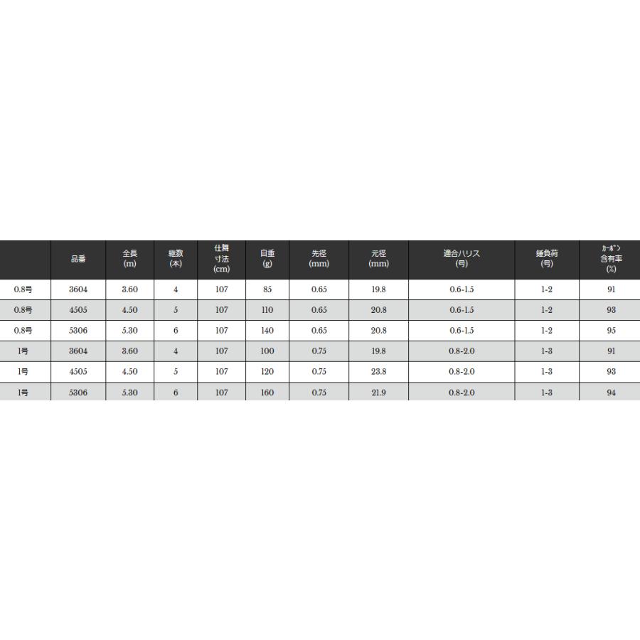 宇崎日新 プロミネントチヌ 1-530 チヌ竿 530cm 最終価格 宇崎日新 インヴィクタ チヌ 1号 5306 卸売 5.3m ≪'20年5月新商品