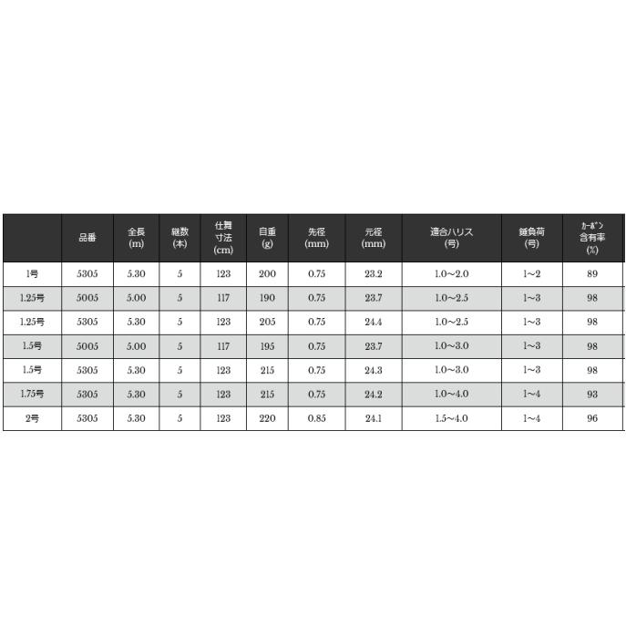 宇崎日新 磯竿 クロニクル ISO 1.25号 5m / 釣具 / nissin (SP